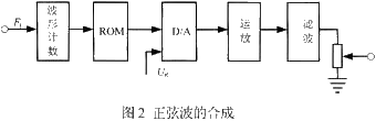 波形的合成