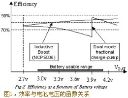 电感升压装置 (此处为NCP5006) 与有两个乘数的电荷泵之间的效率差别