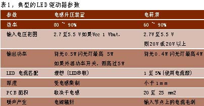 使用不同LED驱动器拓扑结构可获得的典型参数值